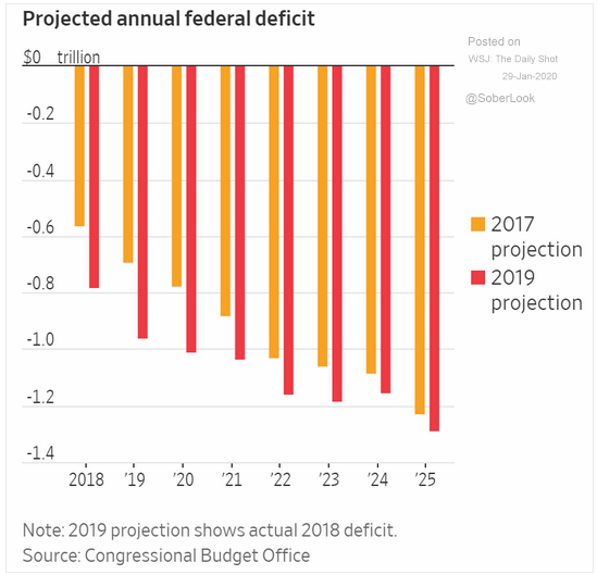 projected annual federal deficit