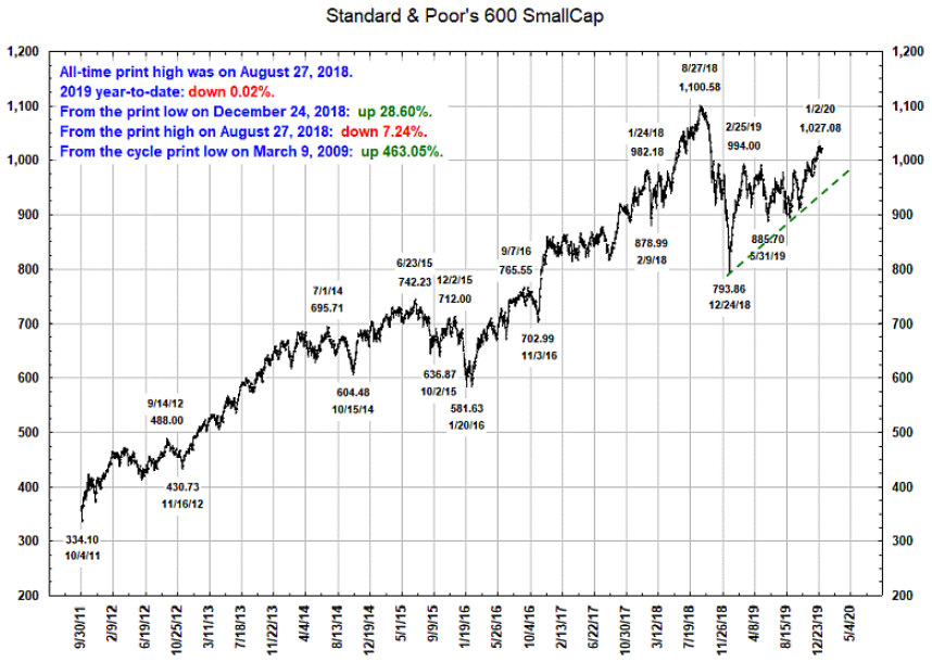 S&P 600 2011-2020