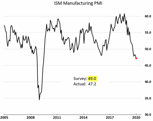 ISM manufacturing pmi december 2019