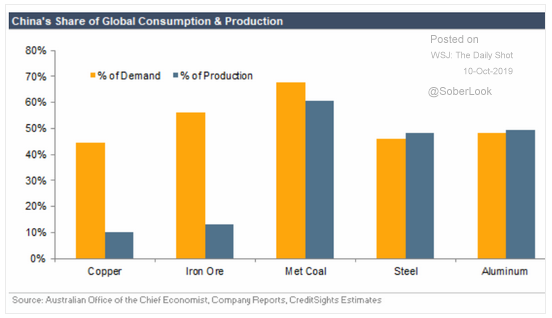 china consumption production