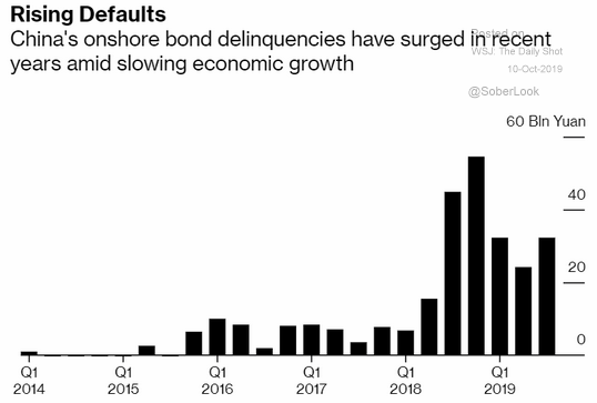 bond defaults china