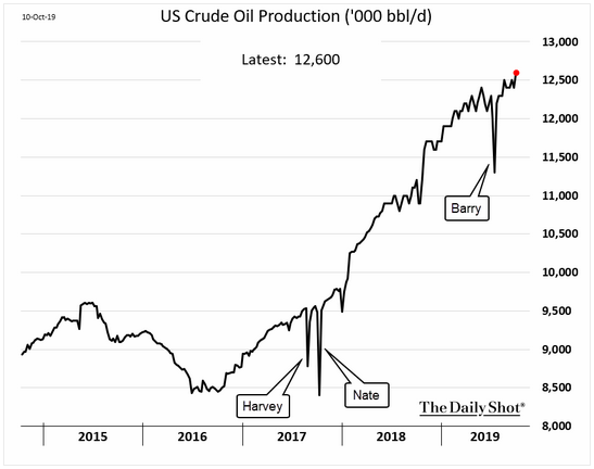 u.s. crude oil