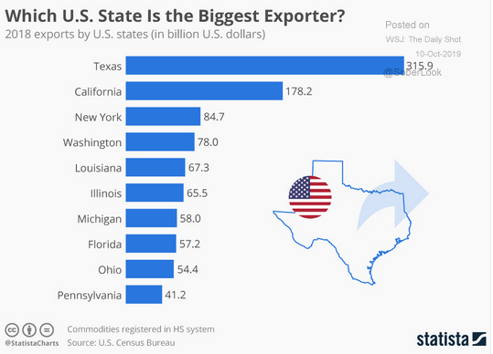 u.s. 2018 exports