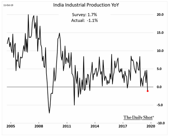 industrial production india 