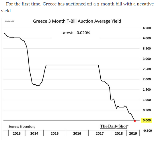 greece 3-month negative yield
