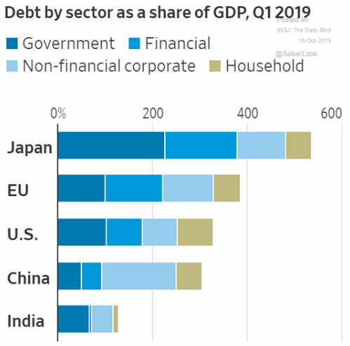debt to GDP by sector