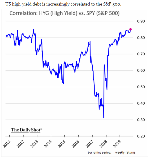 high yield equities correlation