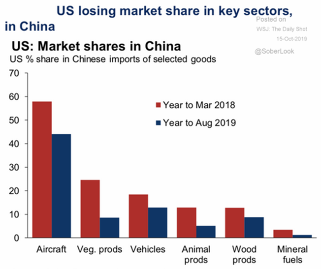 us china market share