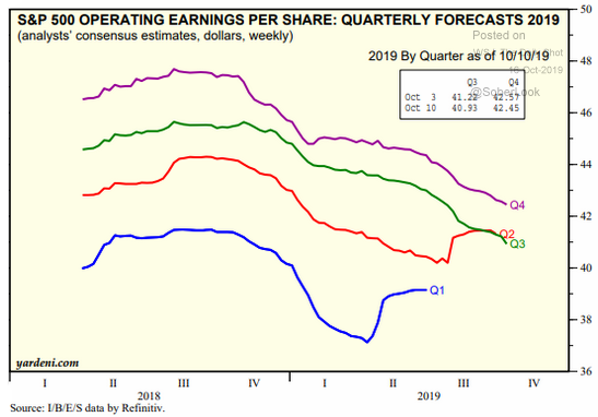 S&P earnings forecasts