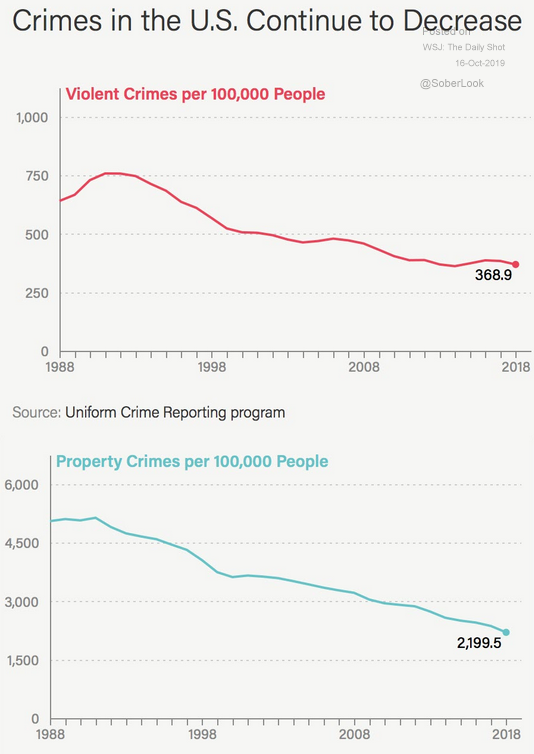 us crime declining