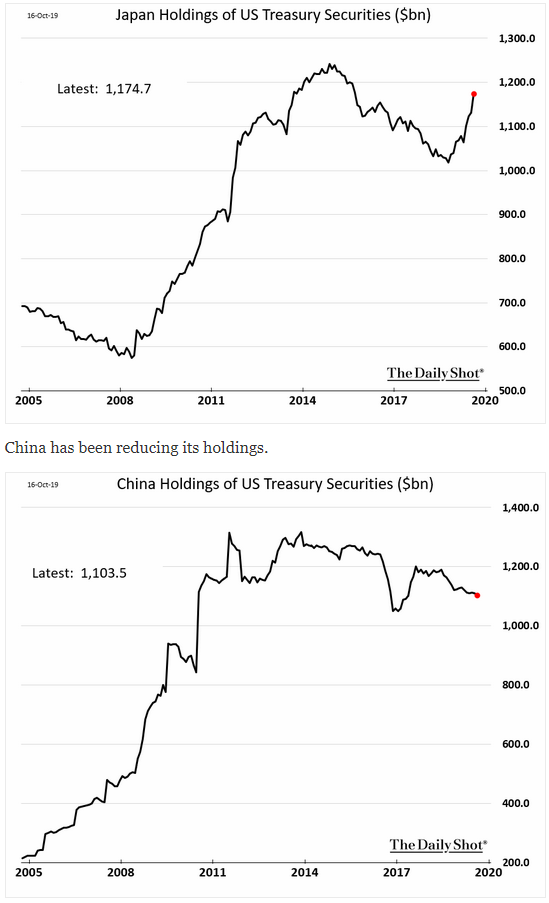 japan and china u.s. treasury holdings