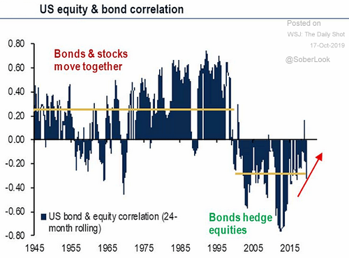 u.s. equity and bond correlation