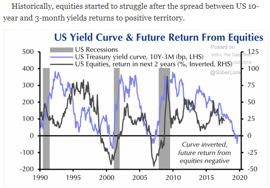 u.s. yield curve and equities 