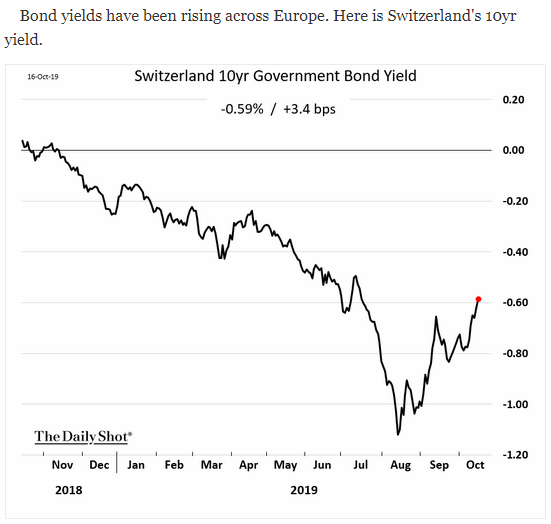 switzerland bond yields