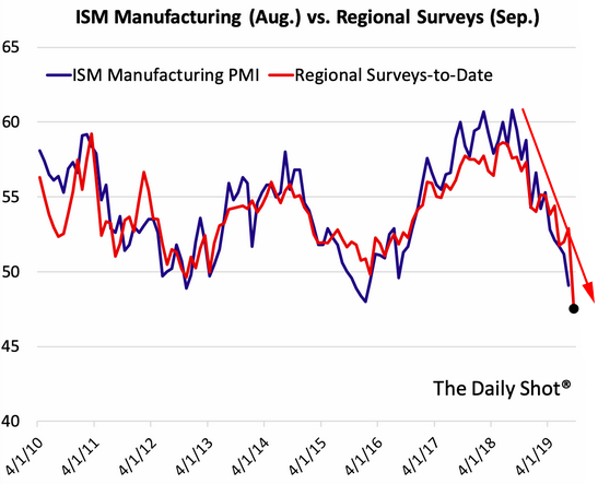 ism manufacturing pmi vs. surveys