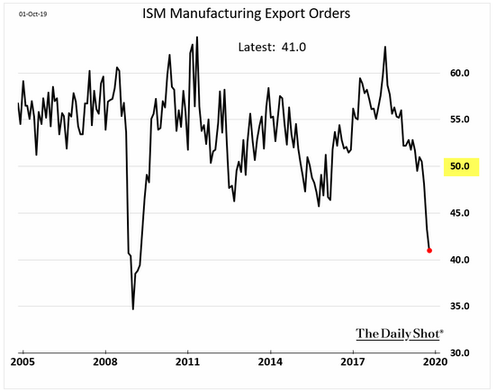 u.s. manufacturing exports