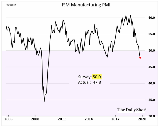 ism manufacturing pmi contraction