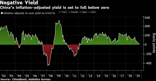 China 10-year real yield
