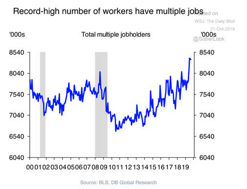 u.s. workers with multiple jobs