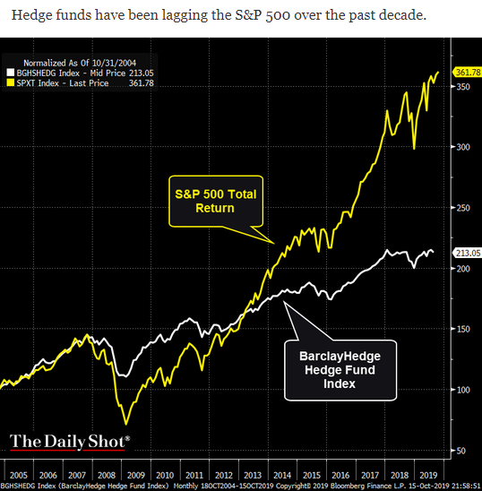 hedge funds vs s&p