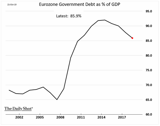 Europe debt-to-gdp