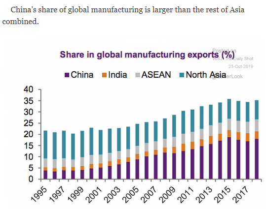 china global share manufacturing exports