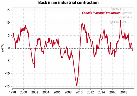 Canada industrial contraction