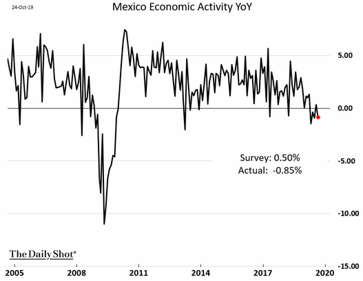 Mexico Economic Activity