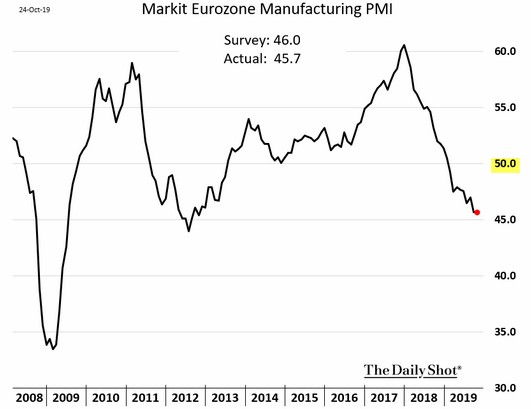 Eurozone Manufacturing PMI