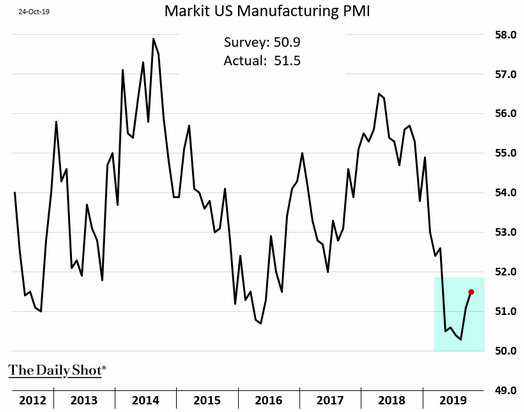 U.S. Market Manufacturing PMI
