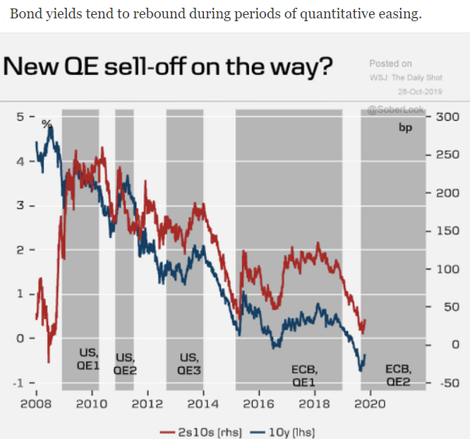 Bond yields during QE