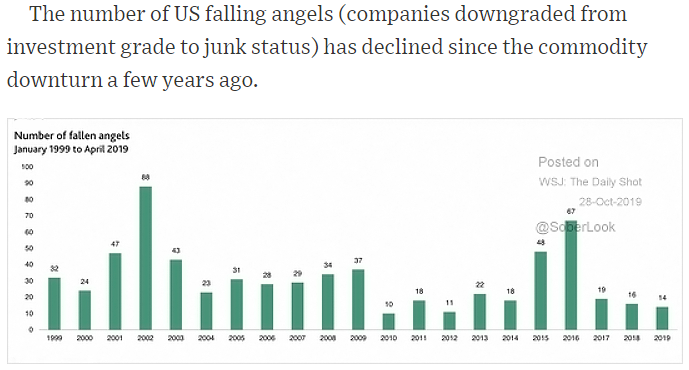 U.S. fallen angels 2019