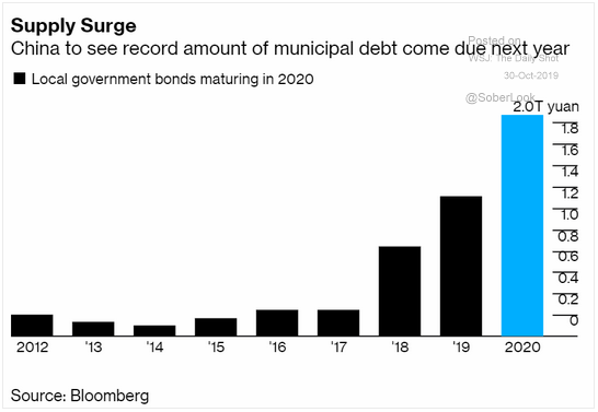 china bond repayments 2020
