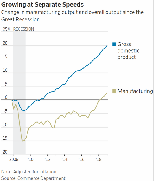 gdp vs manufacturing growth
