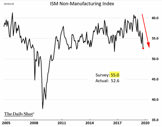 ism non-manufacturing index