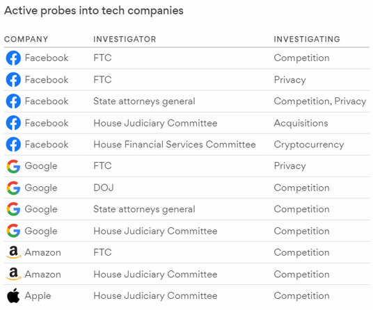 probes into tech companies