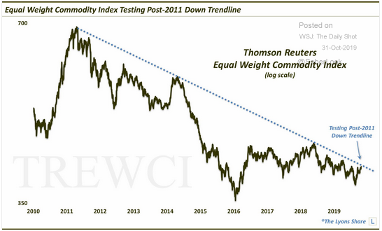 commodities testing trend