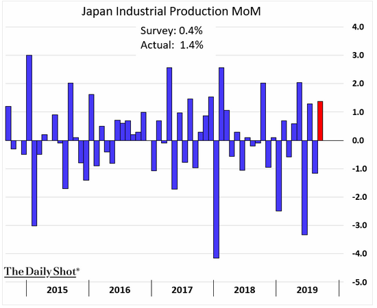 japan industrial production