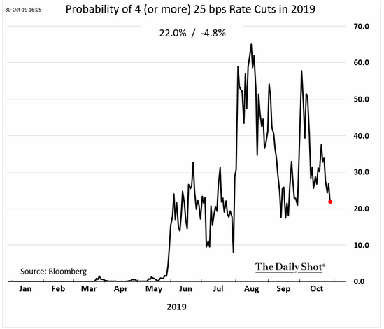 rate cut probability