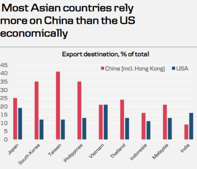 asian trade china vs. u.s.