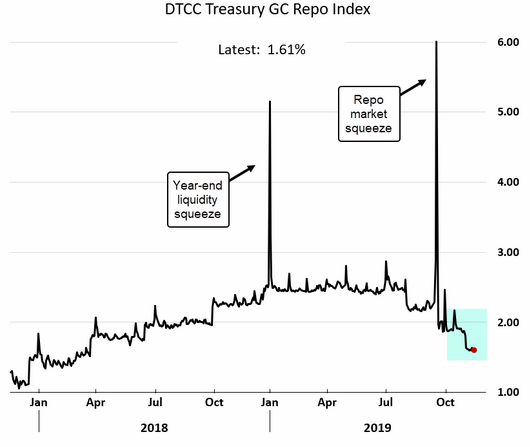 DTCC Treasury Repo index