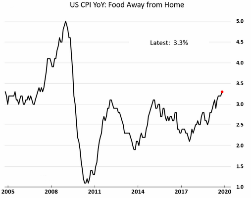 U.S. CPI dining out