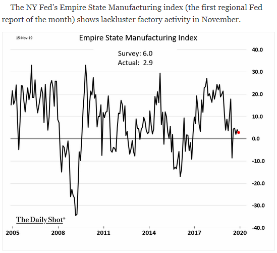 Empire state manufacturing index november 2019