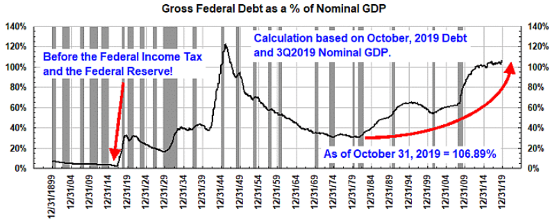 u.s. federal debt to gdp