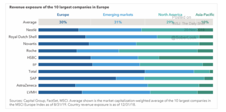 European company revenues