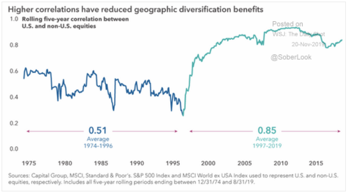 equity geographic diversification
