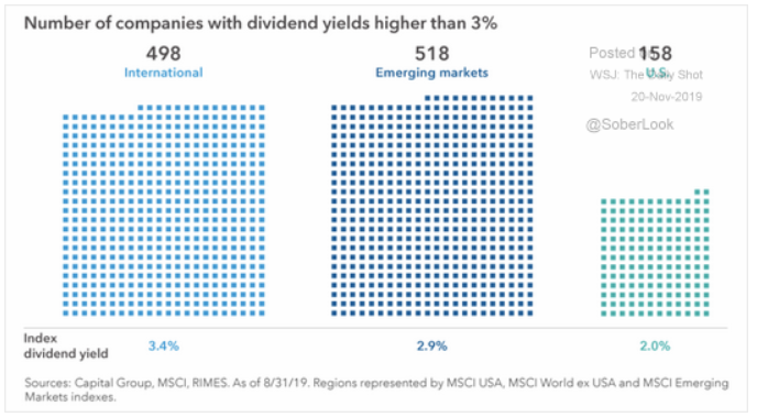u.s. vs. international dividends