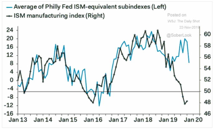 Philadelphia Fed ism manufacturing