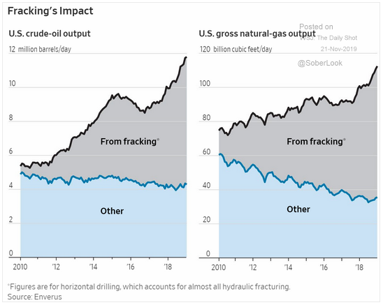 U.S. fracking