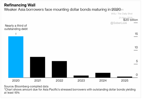 Asian debt maturity wall